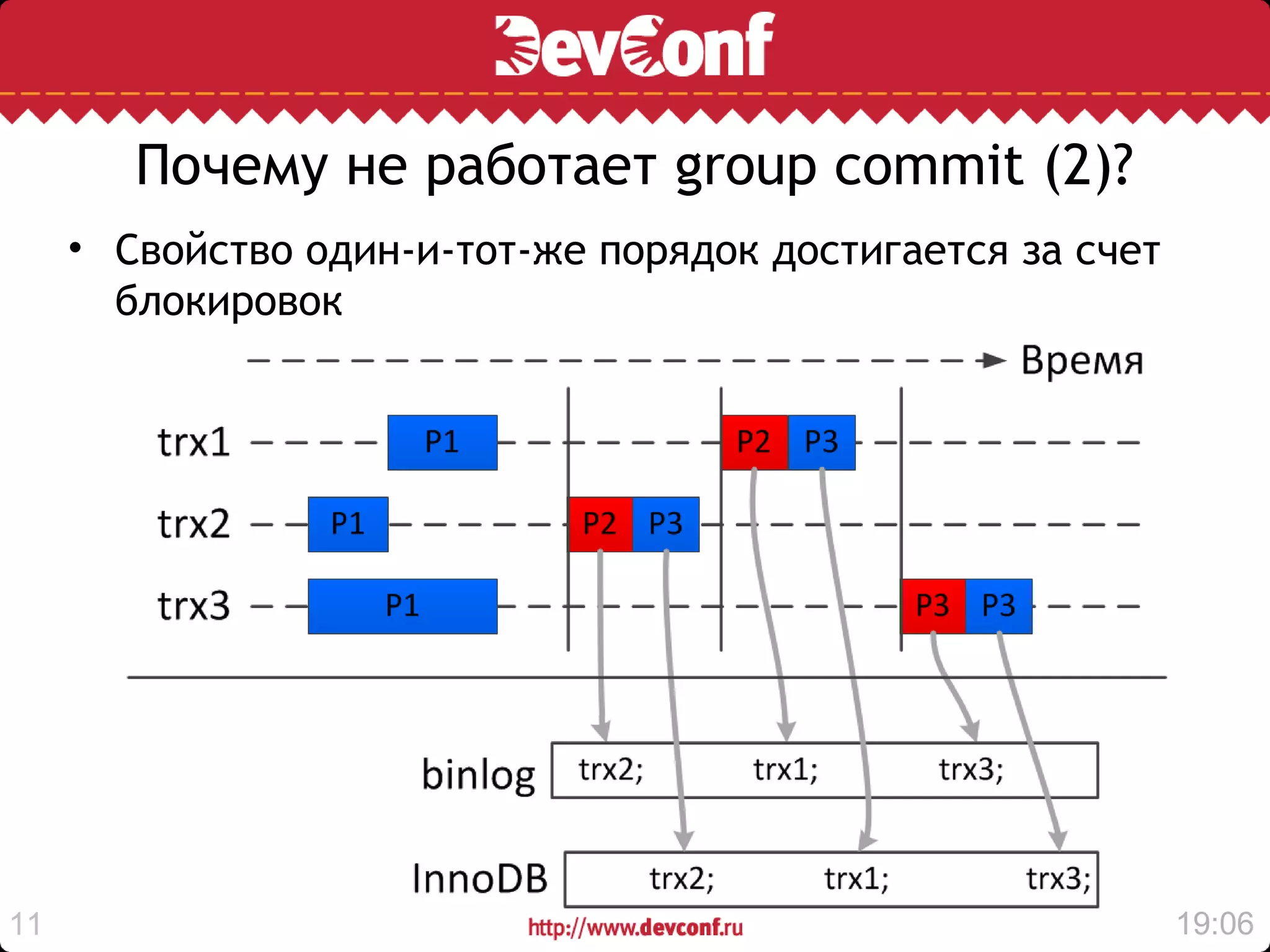 Почему не работает group commit (2)?
     • Свойство один-и-тот-же порядок достигается за счет
       блокировок




11                                                          19:06
 
