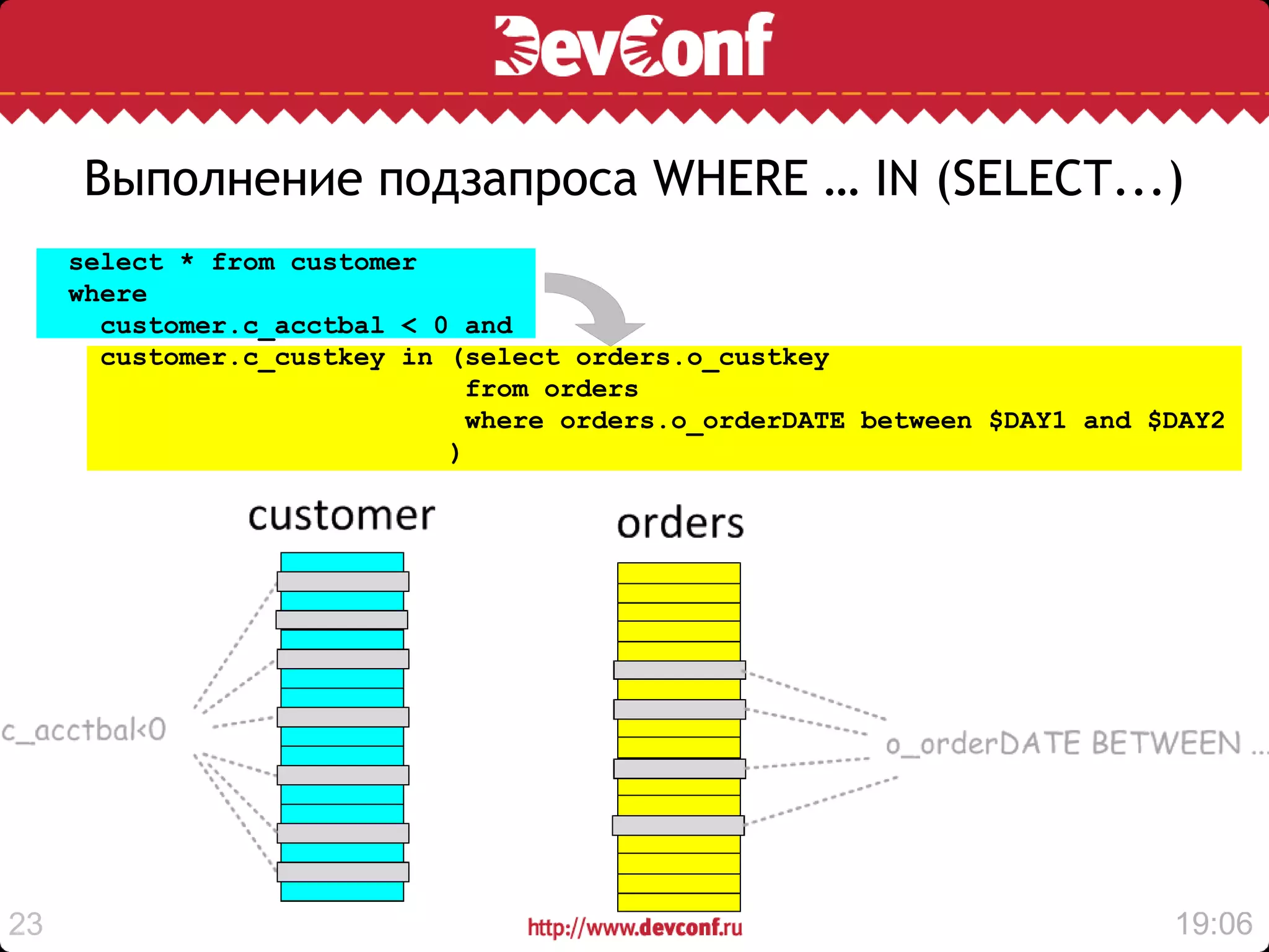 Выполнение подзапроса WHERE … IN (SELECT...)
     select * from customer
     where
       customer.c_acctbal < 0 and
       customer.c_custkey in (select orders.o_custkey
                               from orders
                               where orders.o_orderDATE between $DAY1 and $DAY2
                             )




23                                                                         19:06
 