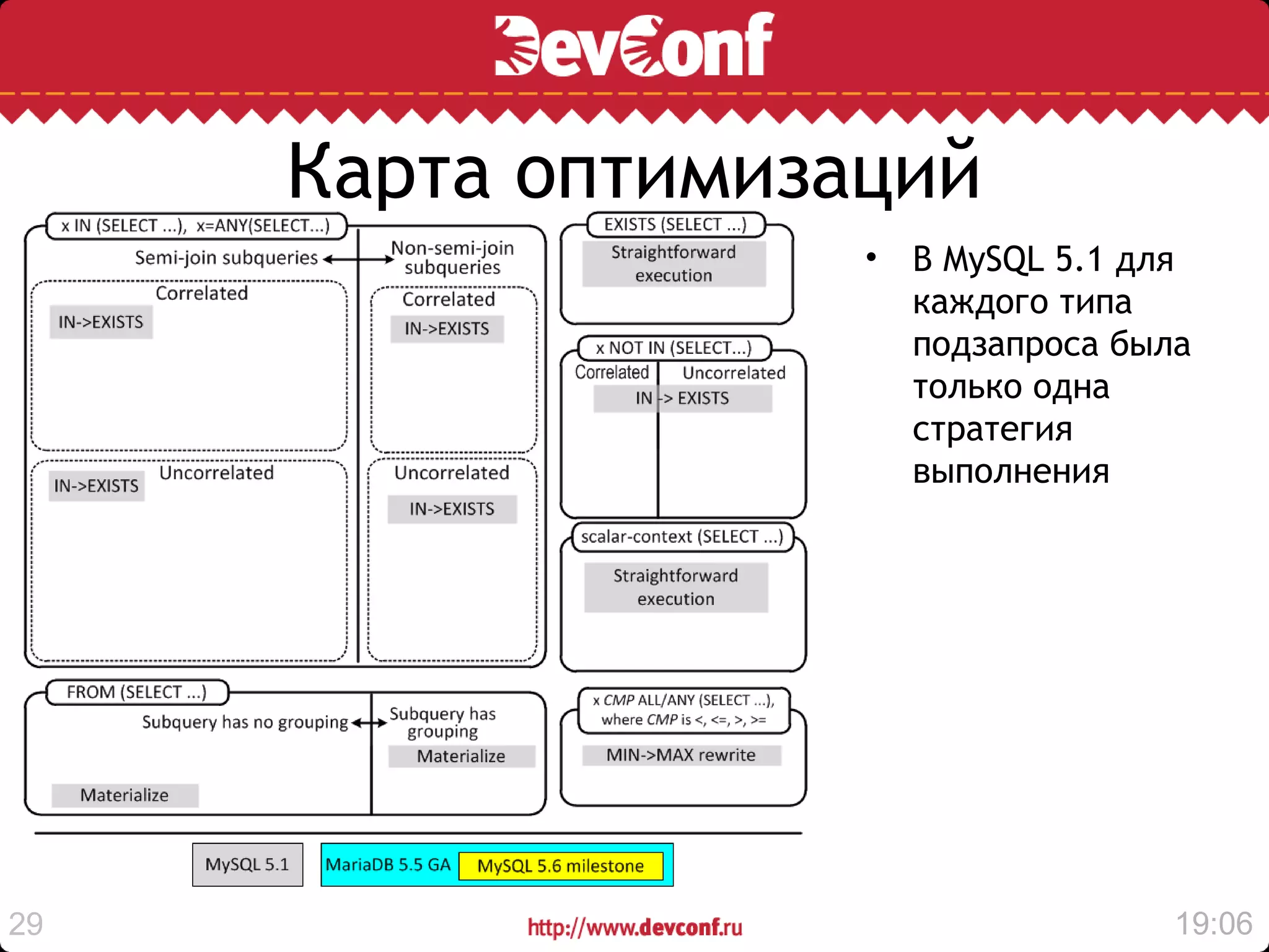 Карта оптимизаций
                   • В MySQL 5.1 для
                     каждого типа
                     подзапроса была
                     только одна
                     стратегия
                     выполнения




29                                 19:06
 