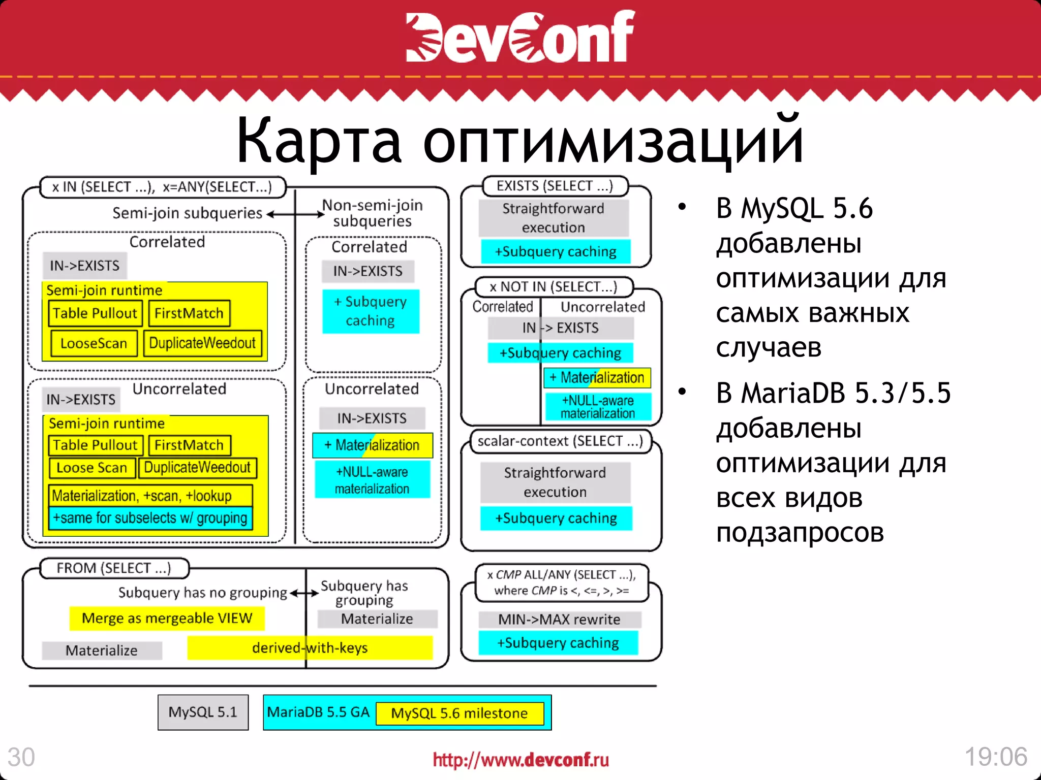 Карта оптимизаций
                  •   В MySQL 5.6
                      добавлены
                      оптимизации для
                      самых важных
                      случаев
                  •   В MariaDB 5.3/5.5
                      добавлены
                      оптимизации для
                      всех видов
                      подзапросов




30                                        19:06
 