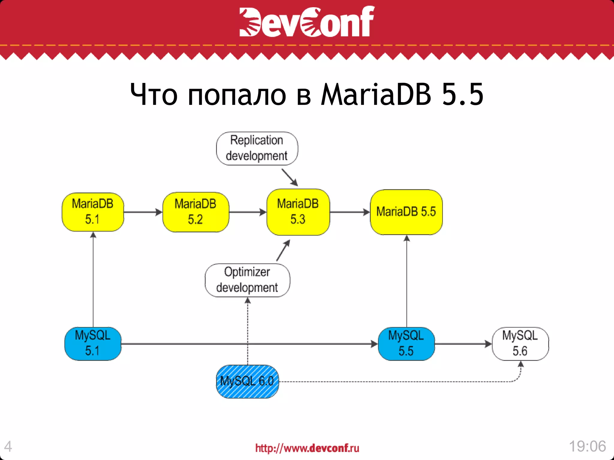 Что попало в MariaDB 5.5




4                              19:06
 