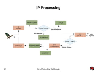 IP Processing

PREROUTING
IP
Handler

INPUT

Route Lookup

Local Delivery

Forwarding

L4
(TCP, ...)

FORWARD
Route Lookup...