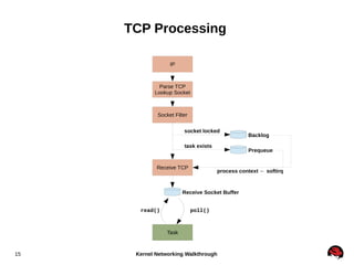 TCP Processing
IP

Parse TCP
Lookup Socket

Socket Filter
socket locked
task exists

Receive TCP

Prequeue

process contex...