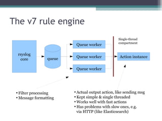 The v7 rule engine
Queue worker
rsyslog
core

Queue worker

queue

Single-thread
compartment

Action instance

Queue worker

Filter processing

Message formatting


Actual output action, like sending msg

Kept simple & single threaded

Works well with fast actions

Has problems with slow ones, e.g.
via HTTP (like Elasticsearch)


 