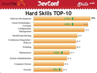 Hard Skills TOP-10
+10%
82%+17%
+10%
+9%
 