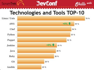 Technologies and Tools TOP-10
+5%
+5%
 