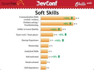 Soft Skills
+10%
+10%
+18%
+6%
+5%
+5%
 
