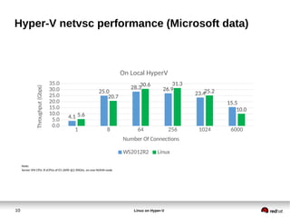 10 Linux on Hyper-V
Hyper-V netvsc performance (Microsoft data)
1 8 64 256 1024 6000
0.0
5.0
10.0
15.0
20.0
25.0
30.0
35.0
4.1
25.0
28.3 26.9
23.4
15.5
5.6
20.7
30.6 31.3
25.2
10.0
On Local HyperV
WS2012R2 Linux
Number Of Connections
Throughput(Gbps)
Note:
Server VM CPU: 8 vCPUs of E5-2690 @2.90GHz, on one NUMA node
 