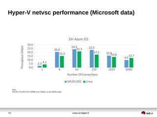 11 Linux on Hyper-V
Hyper-V netvsc performance (Microsoft data)
1 8 64 256 1024 6000
0.0
5.0
10.0
15.0
20.0
25.0
30.0
2.3
20.6
24.2 23.3
15.8
9.9
4.1
15.3
21.3
17.1
14.0 12.7
On Azure G5
WS2012R2 Linux
Number Of Connections
Throughput(Gbps)
Note:
VM CPU: 32 vCPUs of E5-2698B v3 @ 2.00GHz, on two NUMA nodes
 