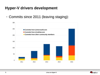 6 Linux on Hyper-V
Hyper-V drivers development
● Commits since 2011 (leaving staging):
2011 2012 2013 2014 2015
0
50
100
150
200
250
300
Commits from @microsoft.com
Commits from @redhat.com
Commits from other community members
 