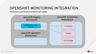 Elasticsearch Monitoring in Openshift | PPT image.