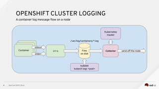 Elasticsearch Monitoring in Openshift | PPT