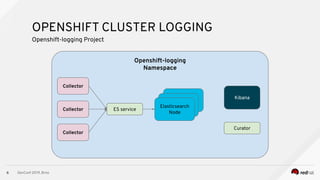 Elasticsearch Monitoring in Openshift | PPT | Free Download