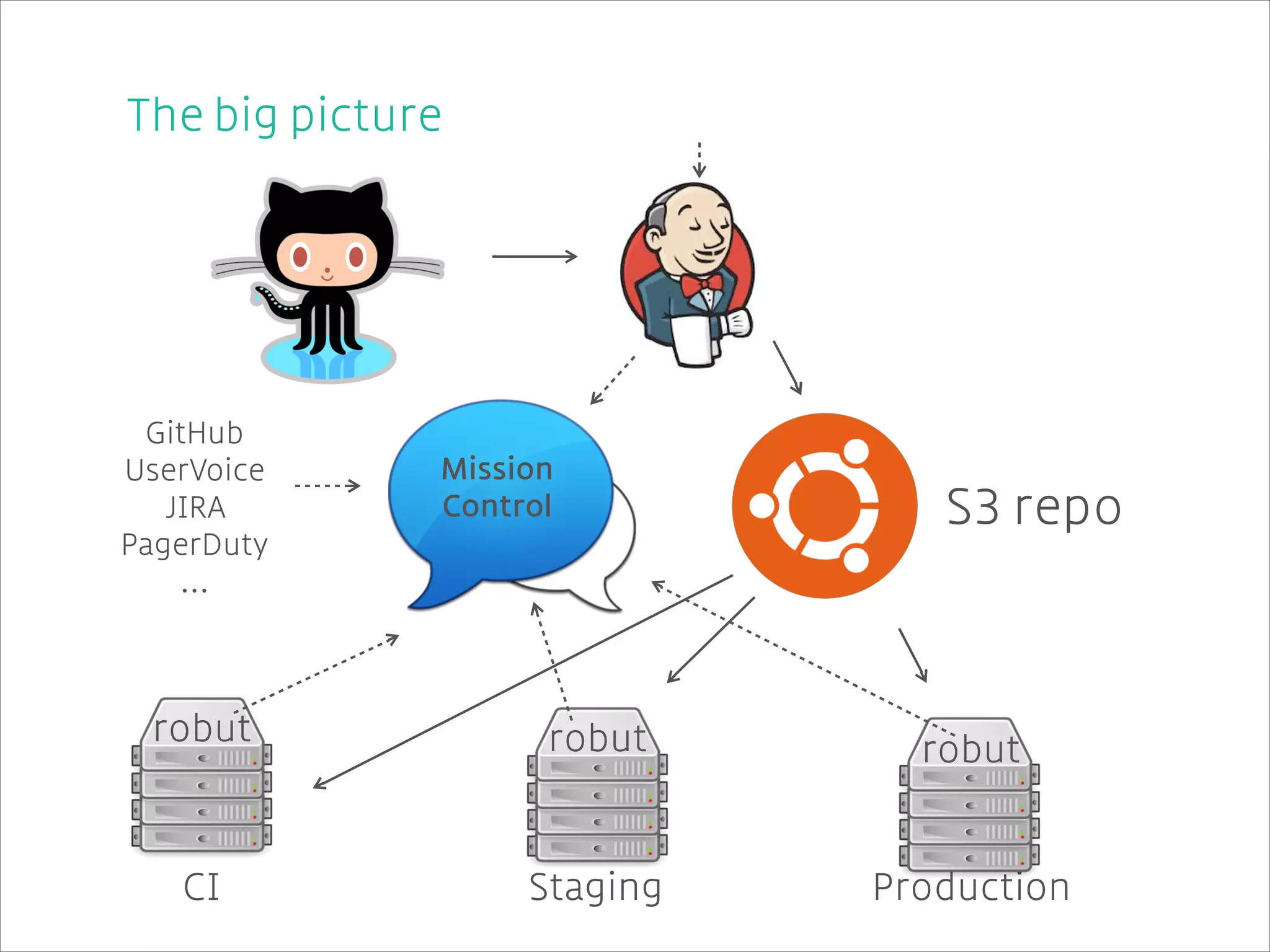 The big picture
!
!
!
!
! GitHub
UserVoice
! JIRA
PagerDuty
! ...

Mission
Control

S3 repo

robut

robut

robut

CI

Staging

Production

 