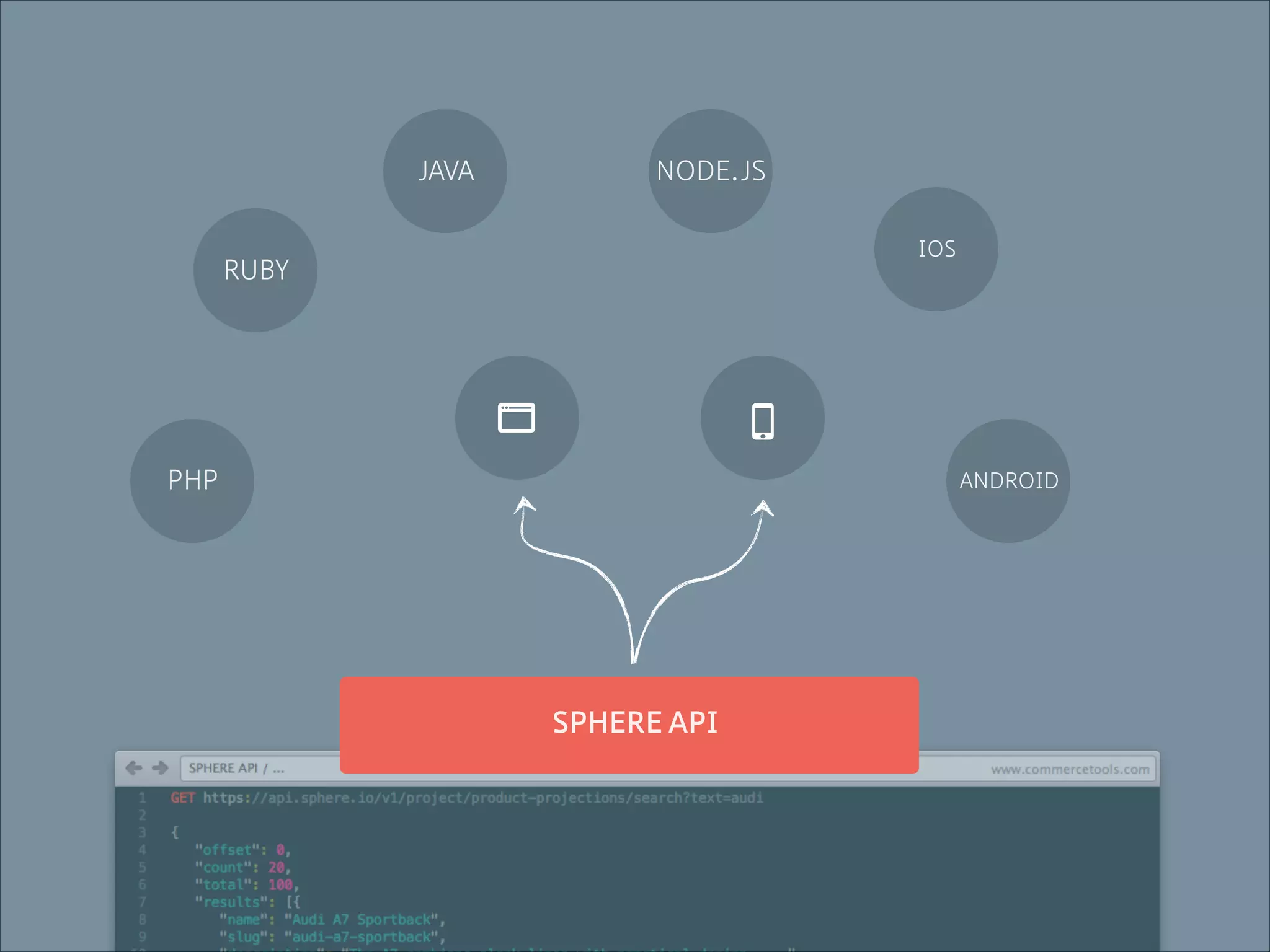 JAVA

NODE.JS
IOS

RUBY

📱
PHP

ANDROID

SPHERE API

 