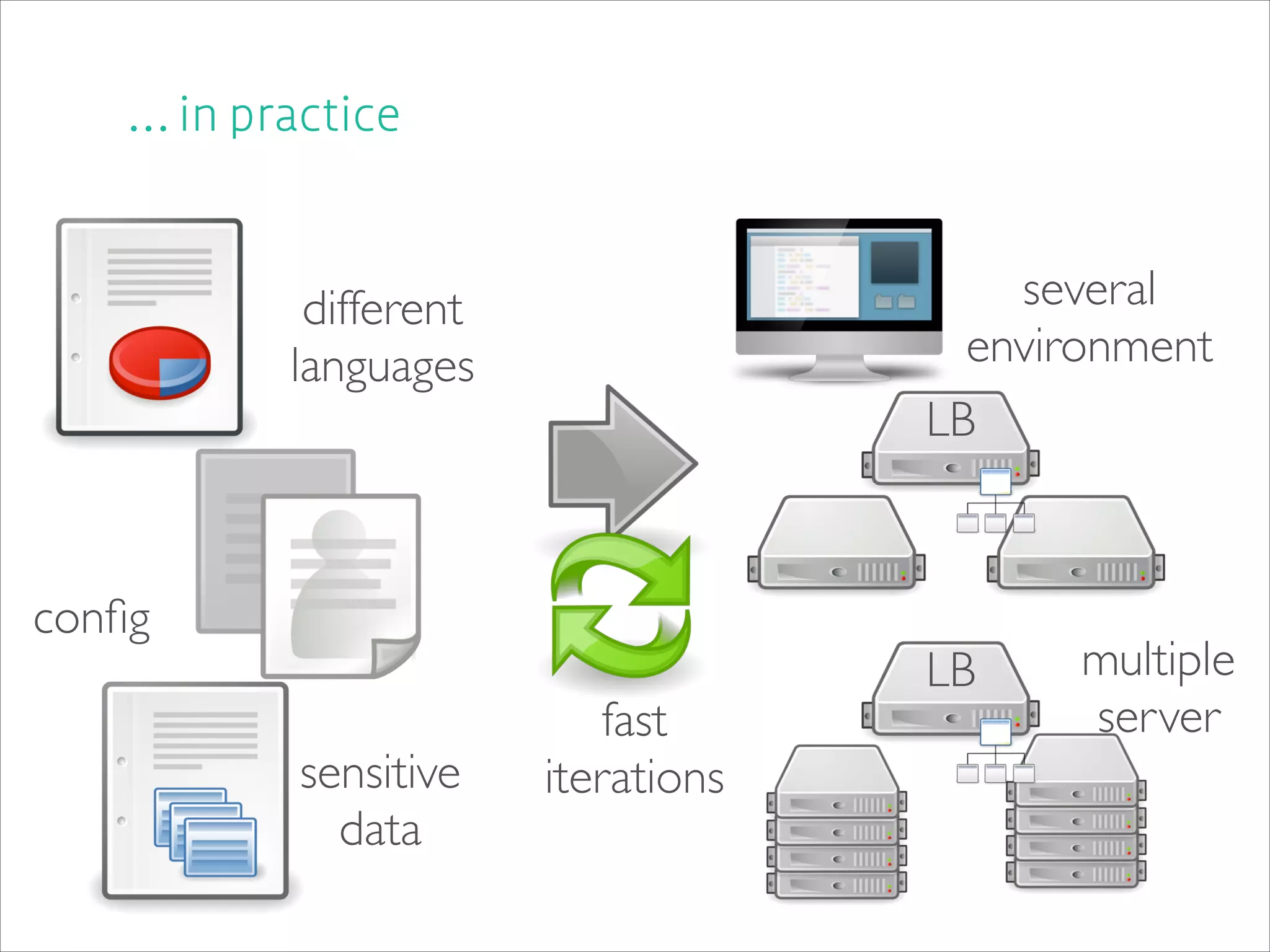 ... in practice
!

several	

environment
LB

different	

languages

conﬁg
sensitive	

data

fast	

iterations

LB

multiple	

server

 