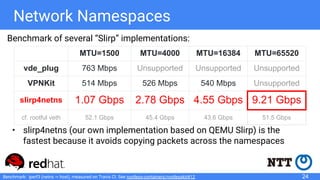 Network Namespaces
Benchmark of several “Slirp” implementations:
• slirp4netns (our own implementation based on QEMU Slirp) is the
fastest because it avoids copying packets across the namespaces
MTU=1500 MTU=4000 MTU=16384 MTU=65520
vde_plug 763 Mbps Unsupported Unsupported Unsupported
VPNKit 514 Mbps 526 Mbps 540 Mbps Unsupported
slirp4netns 1.07 Gbps 2.78 Gbps 4.55 Gbps 9.21 Gbps
cf. rootful veth 52.1 Gbps 45.4 Gbps 43.6 Gbps 51.5 Gbps
Benchmark: iperf3 (netns -> host), measured on Travis CI. See rootless-containers/rootlesskit#12 24
 