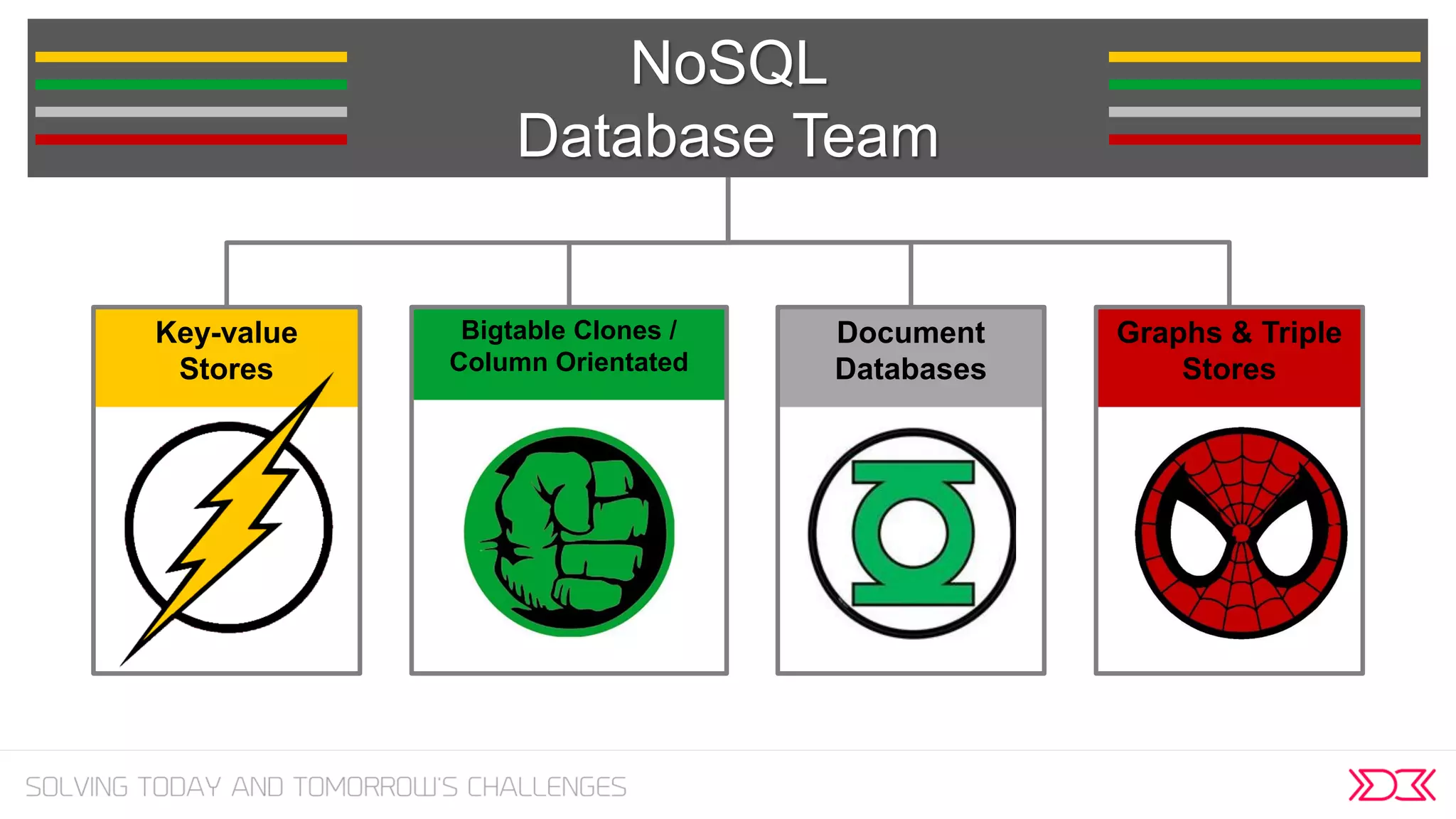 NoSQL
Database Team
Bigtable Clones /
Column Orientated
Graphs & Triple
Stores
Key-value
Stores
Document
Databases
 