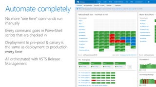 Devconf - Moving 65000 Microsofties to DevOps with Visual Studio Team Services