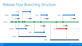 Devconf - Moving 65000 Microsofties to DevOps with Visual Studio Team Services
