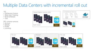 Devconf - Moving 65000 Microsofties to DevOps with Visual Studio Team Services