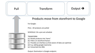 Transform

Pulll

Transform/Transport Engine

Output l

Products move from storefront to Google
For Google:
PULL : All products are pulled
SCHEDULE: On a pre-set schedule
TRANSFORM:
(a) Breaks products into ‘items’
(b) Filters on storefront factors
(c) Provides an interface so that owner of data can optimize
(d) E.g. adding google taxonomy
(e) Converted into XML
Output: Destination is Google endpoint.

 