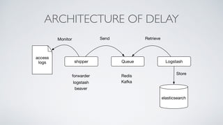 ARCHITECTURE OF DELAY
access
logs shipper Queue Logstash
elasticsearch
Monitor Send Retrieve
Store
forwarder
logstash
beaver
Redis
Kafka
 