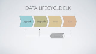 DATA LIFECYCLE: ELK
Obtain Transform Store Use
Learn
Logstash Logstash
 