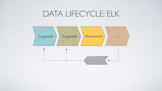 DATA LIFECYCLE: ELK
Obtain Transform Store Use
Learn
Logstash Logstash Elasticsearch
 