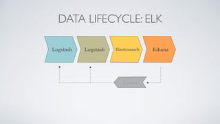 DATA LIFECYCLE: ELK
Obtain Transform Store Use
Learn
Logstash Logstash Elasticsearch Kibana
 
