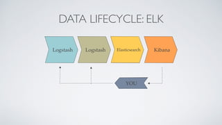 DATA LIFECYCLE: ELK
Obtain Transform Store Use
Learn
Logstash Logstash Elasticsearch Kibana
YOU
 