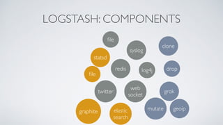 LOGSTASH: COMPONENTS
ﬁle
syslog
redis log4j
web
socket
twitter grok
mutate
drop
clone
geoipelastic
search
ﬁle
graphite
statsd
 