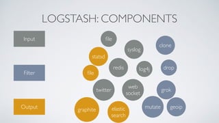 LOGSTASH: COMPONENTS
ﬁle
syslog
redis log4j
Input
web
socket
twitter
Filter
Output
grok
mutate
drop
clone
geoipelastic
search
ﬁle
graphite
statsd
 