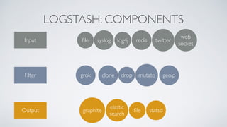 LOGSTASH: COMPONENTS
ﬁle syslog redislog4jInput
web
socket
twitter
Filter
Output
grok mutatedropclone geoip
elastic
search
ﬁlegraphite statsd
 