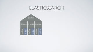 ELASTICSEARCH
cluster
Node Node Node
Index
Index
Index
Index
Index
Index
 