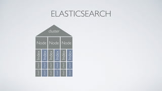ELASTICSEARCH
cluster
Node Node Node
Index
Index
Index
Index
Index
Index
shardshard
shardshard
shardshard
shardshard
shardshard
shardshard
 