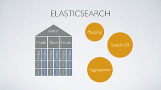 ELASTICSEARCH
cluster
Node Node Node
Index
Index
Index
Index
Index
Index
shardshard
shardshard
shardshard
shardshard
shardshard
shardshard
Mapping
Search API
Aggregations
 
