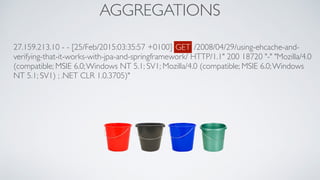AGGREGATIONS
27.159.213.10 - - [25/Feb/2015:03:35:57 +0100] "GET /2008/04/29/using-ehcache-and-
verifying-that-it-works-with-jpa-and-springframework/ HTTP/1.1" 200 18720 "-" "Mozilla/4.0
(compatible; MSIE 6.0;Windows NT 5.1; SV1; Mozilla/4.0 (compatible; MSIE 6.0;Windows
NT 5.1; SV1) ; .NET CLR 1.0.3705)"
GET
 