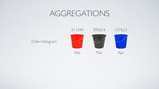 AGGREGATIONS
Date histogram
Feb Mar Apr
311344 395654 157623
 