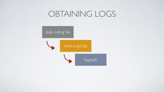 OBTAINING LOGS
daily rolling ﬁle
shell script ftp
logstash
 
