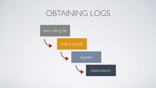 OBTAINING LOGS
daily rolling ﬁle
shell script ftp
logstash
elasticsearch
 