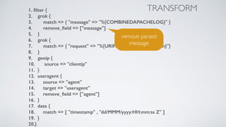 1. ﬁlter {
2. grok {
3. match => { "message" => "%{COMBINEDAPACHELOG}" }
4. remove_ﬁeld => ["message"]
5. }
6. grok {
7. match => { "request" => "%{URIPATH:request_noparam}"}
8. }
9. geoip {
10. source => "clientip"
11. }
12. useragent {
13. source => "agent"
14. target => "useragent"
15. remove_ﬁeld => ["agent"]
16. }
17. date {
18. match => [ "timestamp" , "dd/MMM/yyyy:HH:mm:ss Z" ]
19. }
20.}
remove parsed
message
TRANSFORM
 