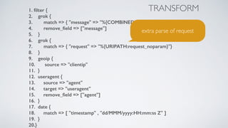 1. ﬁlter {
2. grok {
3. match => { "message" => "%{COMBINEDAPACHELOG}" }
4. remove_ﬁeld => ["message"]
5. }
6. grok {
7. match => { "request" => "%{URIPATH:request_noparam}"}
8. }
9. geoip {
10. source => "clientip"
11. }
12. useragent {
13. source => "agent"
14. target => "useragent"
15. remove_ﬁeld => ["agent"]
16. }
17. date {
18. match => [ "timestamp" , "dd/MMM/yyyy:HH:mm:ss Z" ]
19. }
20.}
TRANSFORM
extra parse of request
 