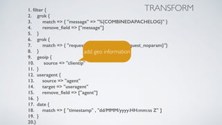1. ﬁlter {
2. grok {
3. match => { "message" => "%{COMBINEDAPACHELOG}" }
4. remove_ﬁeld => ["message"]
5. }
6. grok {
7. match => { "request" => "%{URIPATH:request_noparam}"}
8. }
9. geoip {
10. source => "clientip"
11. }
12. useragent {
13. source => "agent"
14. target => "useragent"
15. remove_ﬁeld => ["agent"]
16. }
17. date {
18. match => [ "timestamp" , "dd/MMM/yyyy:HH:mm:ss Z" ]
19. }
20.}
TRANSFORM
add geo information
 