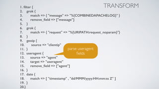 1. ﬁlter {
2. grok {
3. match => { "message" => "%{COMBINEDAPACHELOG}" }
4. remove_ﬁeld => ["message"]
5. }
6. grok {
7. match => { "request" => "%{URIPATH:request_noparam}"}
8. }
9. geoip {
10. source => "clientip"
11. }
12. useragent {
13. source => "agent"
14. target => "useragent"
15. remove_ﬁeld => ["agent"]
16. }
17. date {
18. match => [ "timestamp" , "dd/MMM/yyyy:HH:mm:ss Z" ]
19. }
20.}
TRANSFORM
parse useragent
ﬁelds
 
