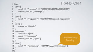 1. ﬁlter {
2. grok {
3. match => { "message" => "%{COMBINEDAPACHELOG}" }
4. remove_ﬁeld => ["message"]
5. }
6. grok {
7. match => { "request" => "%{URIPATH:request_noparam}"}
8. }
9. geoip {
10. source => "clientip"
11. }
12. useragent {
13. source => "agent"
14. target => "useragent"
15. remove_ﬁeld => ["agent"]
16. }
17. date {
18. match => [ "timestamp" , "dd/MMM/yyyy:HH:mm:ss Z" ]
19. }
20.}
TRANSFORM
take timestamp
from log
 
