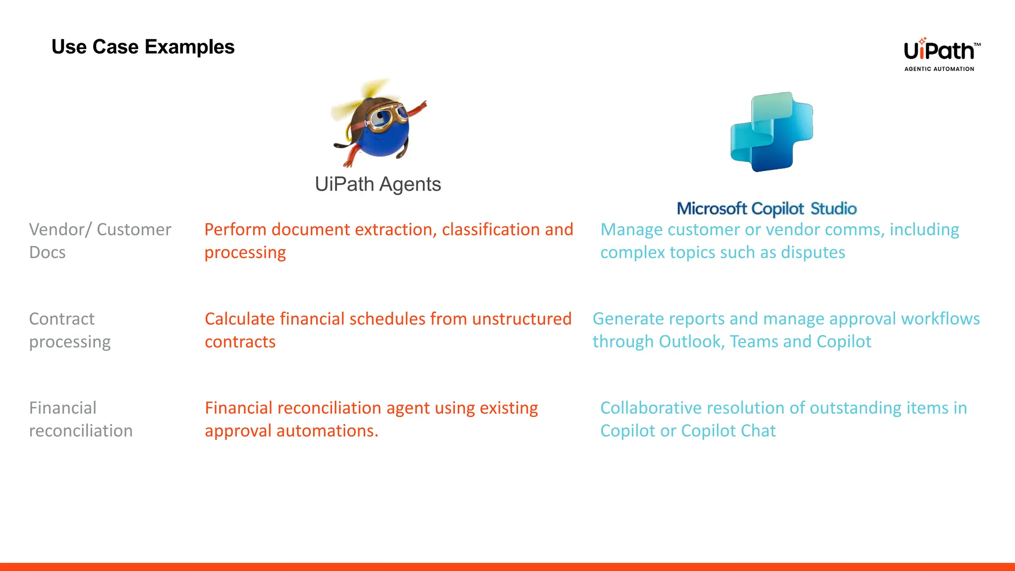 Use Case Examples
UiPath Agents
Perform document extraction, classification and
processing
Manage customer or vendor comms, including
complex topics such as disputes
Calculate financial schedules from unstructured
contracts
Generate reports and manage approval workflows
through Outlook, Teams and Copilot
Collaborative resolution of outstanding items in
Copilot or Copilot Chat
Financial reconciliation agent using existing
approval automations.
Vendor/ Customer
Docs
Contract
processing
Financial
reconciliation
 