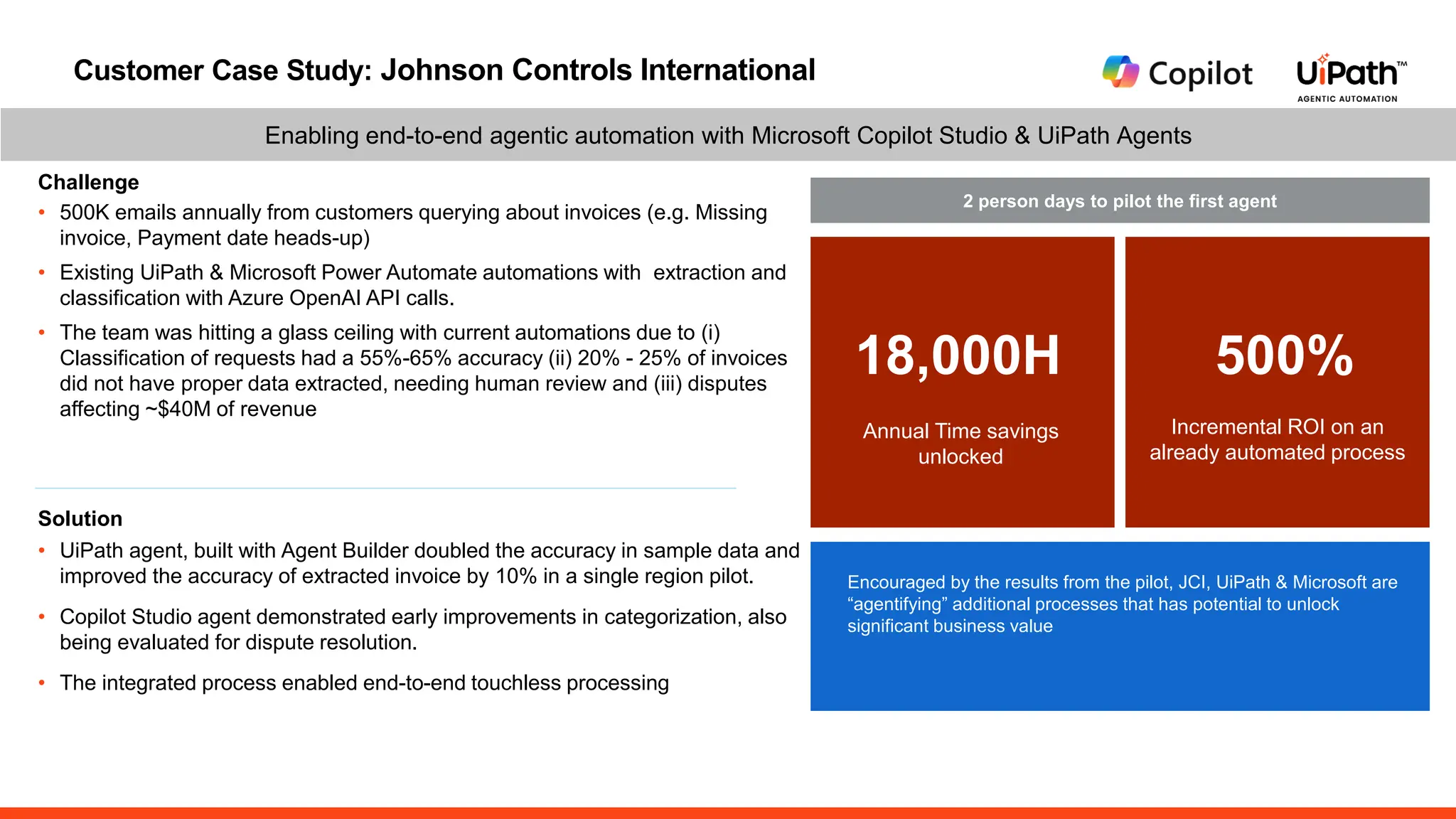 Customer Case Study: Johnson Controls International
Enabling end-to-end agentic automation with Microsoft Copilot Studio & UiPath Agents
Challenge
Solution
• UiPath agent, built with Agent Builder doubled the accuracy in sample data and
improved the accuracy of extracted invoice by 10% in a single region pilot.
• Copilot Studio agent demonstrated early improvements in categorization, also
being evaluated for dispute resolution.
• The integrated process enabled end-to-end touchless processing
• 500K emails annually from customers querying about invoices (e.g. Missing
invoice, Payment date heads-up)
• Existing UiPath & Microsoft Power Automate automations with extraction and
classification with Azure OpenAI API calls.
• The team was hitting a glass ceiling with current automations due to (i)
Classification of requests had a 55%-65% accuracy (ii) 20% - 25% of invoices
did not have proper data extracted, needing human review and (iii) disputes
affecting ~$40M of revenue
2 person days to pilot the first agent
Annual Time savings
unlocked
Incremental ROI on an
already automated process
Encouraged by the results from the pilot, JCI, UiPath & Microsoft are
“agentifying” additional processes that has potential to unlock
significant business value
18,000H 500%
 