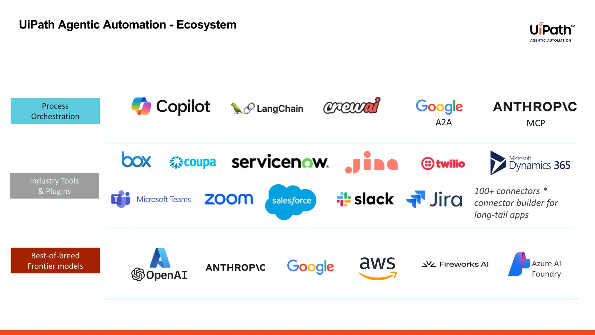 UiPath Agentic Automation - Ecosystem
Industry Tools
& Plugins
Best-of-breed
Frontier models
100+ connectors *
connector builder for
long-tail apps
Process
Orchestration
Azure AI
Foundry
A2A MCP
 