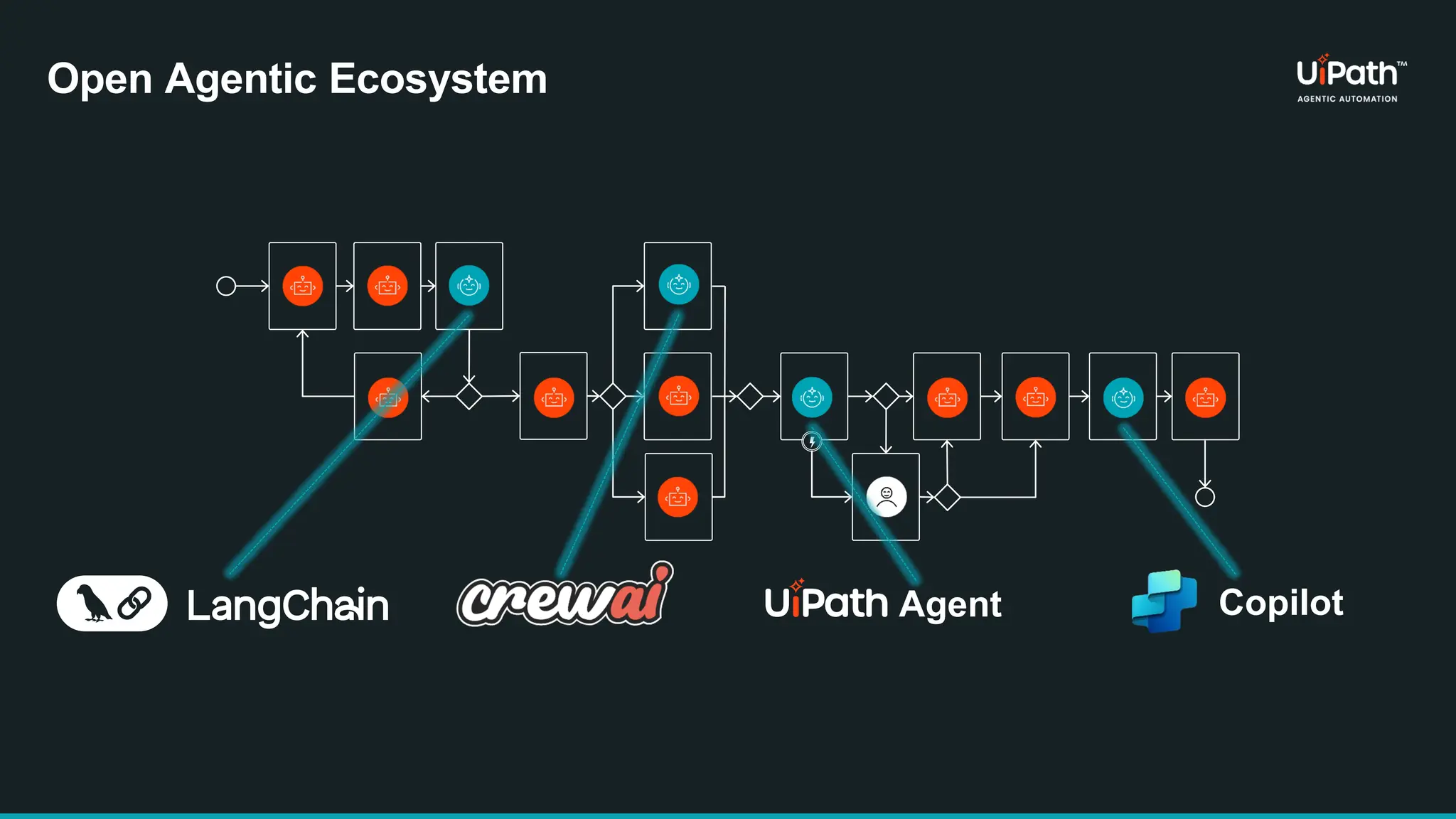 Register
Loan
Opportun
ity in
CRM
Tailor
Applicant
Respons
e
Notify
Applicant
Analyze
eligibility
Update
LOS
generate
contract
Eligibility
decision
Update
Loan
originatio
n system
Verify
customer
&
property
Risk
calculatio
ns
Retrieve
transacti
on
history
Add
customer
to
applicatio
n details
Validate
against
state
requirem
ent
Request
additiona
l
Informati
on
Read
applicatio
n
documen
ts
Copilot
Agent
Open Agentic Ecosystem
 